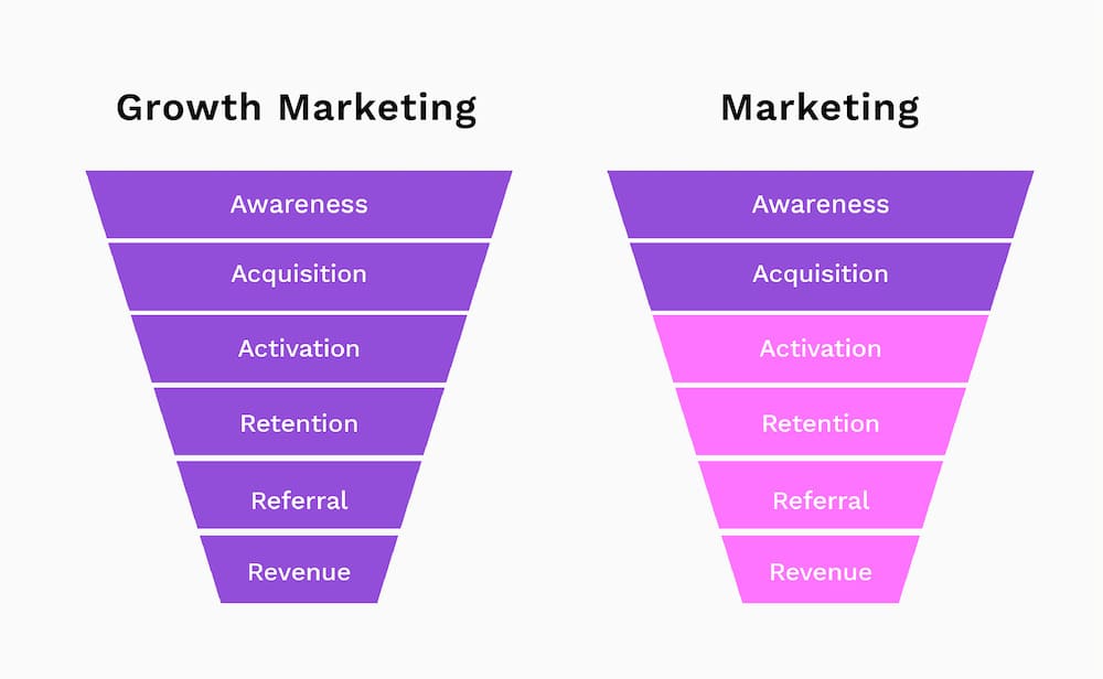 Growth Marketing: Chiến lược tăng trưởng bền vững cho doanh nghiệp